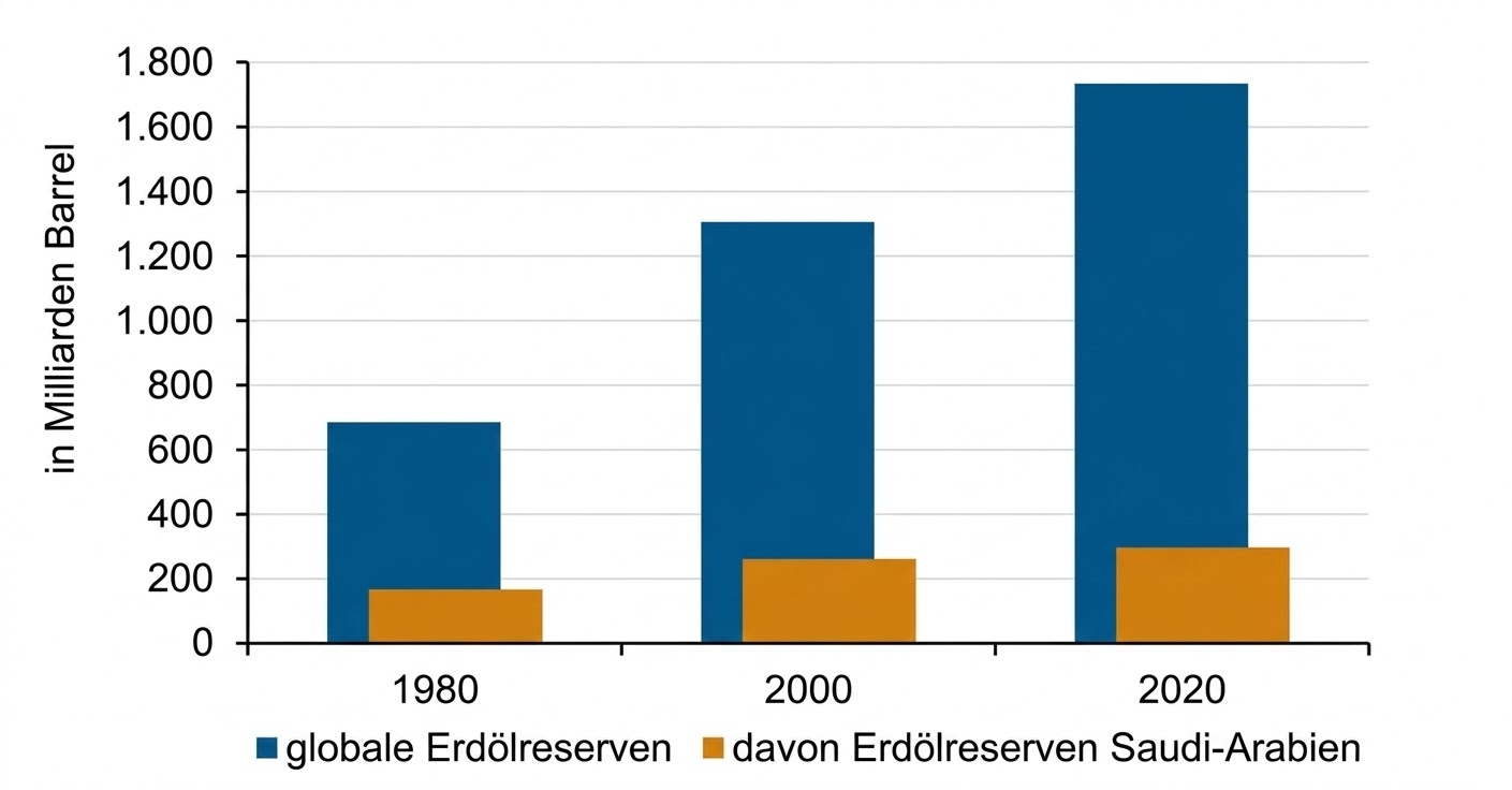 Balkendiagramm: globale Erdölreserven (blau) und Saudi-Arabien (orange) für 1980, 2000, 2020 in Mrd. Barrel